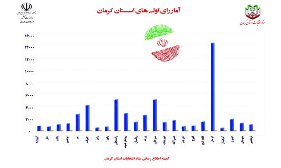 بیشترین رای اولی‌ها در کدام شهرستان استان کرمان زندگی می کنند؟